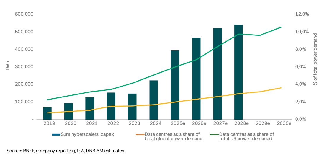Investitionsausgaben von Hyperscalern im Vergleich zum Strombedarf von Rechenzentren